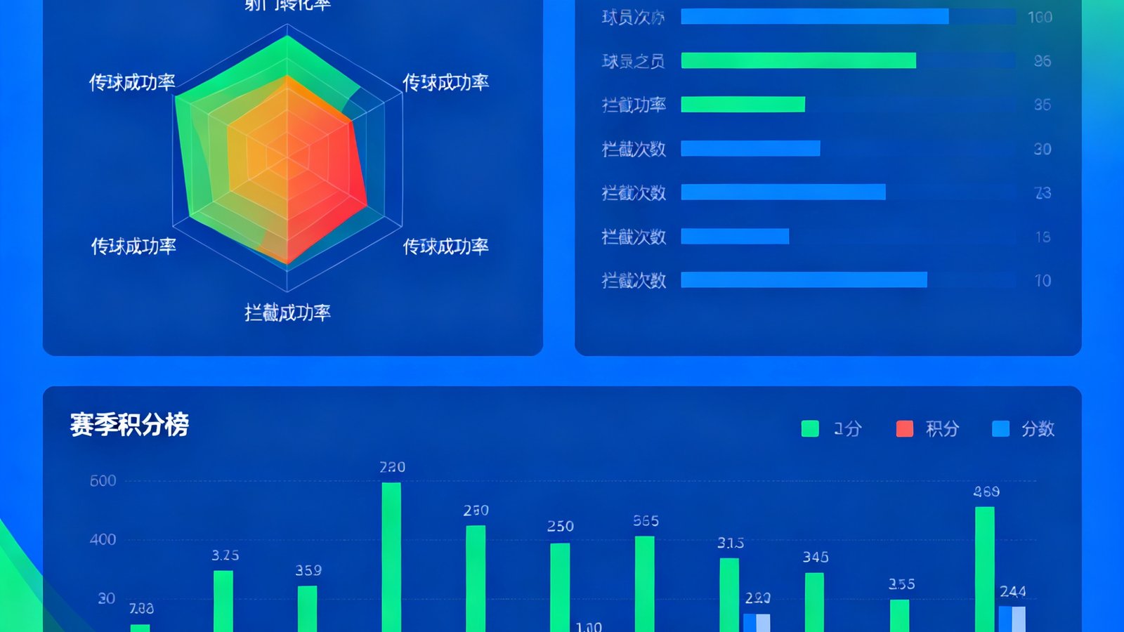 探球网数据统计仪表盘页面，展示球员射门转化率、传球成功率、拦截次数等关键指标的热力分布图，以及赛季积分榜的柱状对比可视化